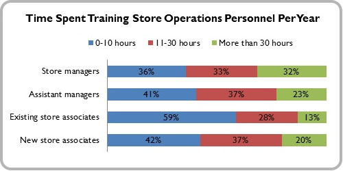 Navigating retailer in-store technology needs