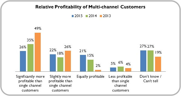 Reports of the demise of the cross-channel shopper are premature